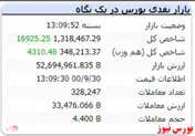 رشد ۱۶ هزار واحدی شاخص کل در پایان معاملات امروز