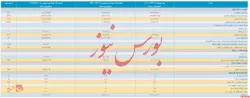 انتشار صورت مالی میاندوره ای 