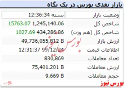 پایان سبز معاملات امروز با رشد ۱۵ هزار واحدی شاخص