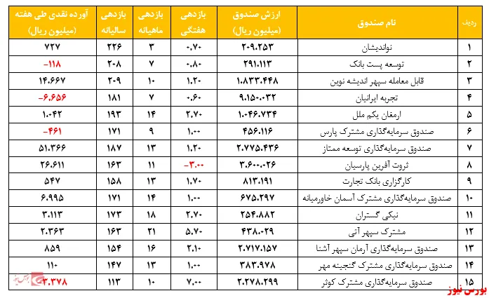 متوسط بازدهی ۱۷۴ درصدی سالیانه / بررسی بازدهی‌ها و لیست خوب‌ها و بدها