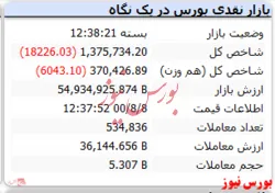 ریزش ۱۸ هزار واحدی شاخص در نخستین روز هفته