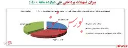 افزایش ۱۰۸ درصدی تسهیلات پرداختی به شرکت‌های دانش بنیان در سال ۱۴۰۰