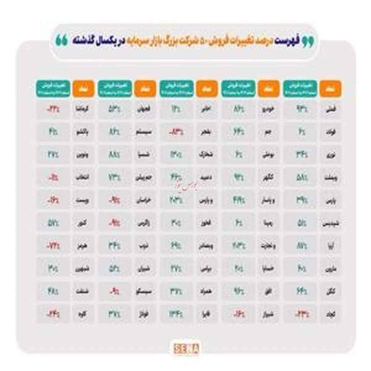 تحولات مالی ۵۰ شرکت برتر بورس در سال اخیر