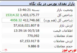 شاخص کل امروز رشد ۱۵ هزار واحدی داشت