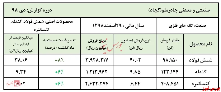 رشد نرخ فولاد 