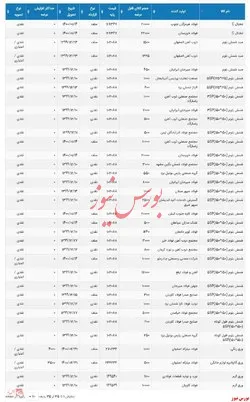 آخرین به روز رسانی از اطلاعیه عرضه انواع محصولات فولادی در بورس کالا برای روز سه‌شنبه  ۹۹/۱۲/۰۵