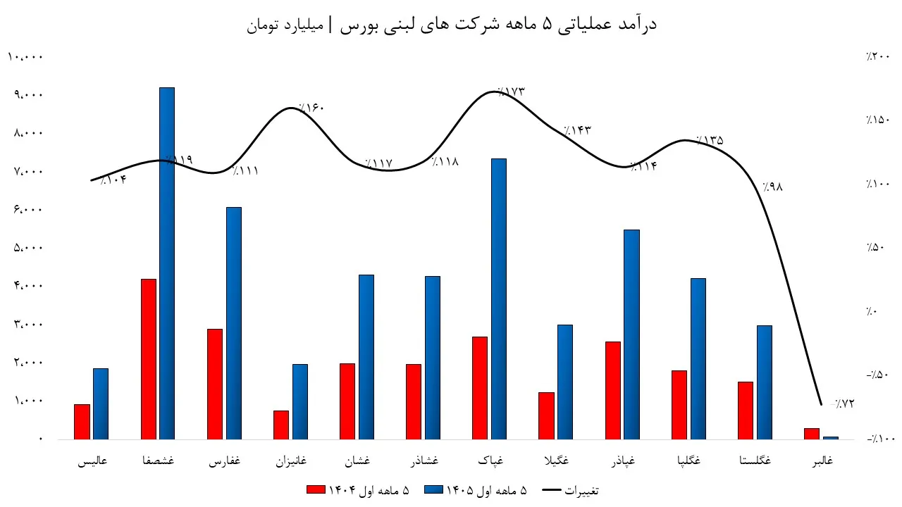 درآمد شرکت های لبنی بورس درآمد شرکت های لبنی بورس