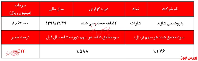 سود ۱.۳۷۶ ریالی 