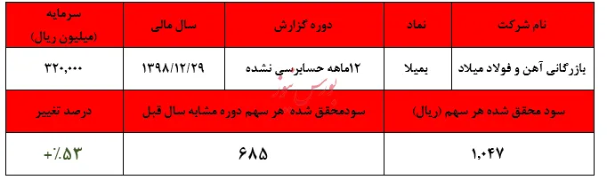 رشد ۵۳ درصدی وزن سودآوری 