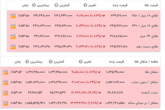قیمت طلا ۱۸ عیار - ۳۰ شهریور ۱۴۰۵