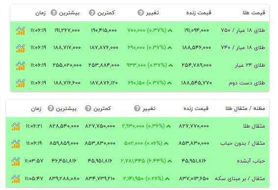 قیمت طلا ۱۸ عیار - ۲۶ مرداد ۱۴۰۵
