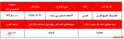 کسب سود ۱.۴۶۱ ریالی به ازای هر سهم 