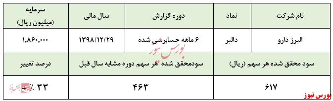نگرانی سهامداران 