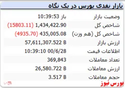 شاخص با افت ۱۵ هزار واحدی همراه است