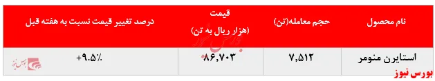 تداوم افزایش نرخ استایرن منومر 