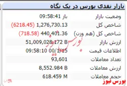 شاخص در این لحظات با افت ۶ هزار واحدی به عدد ۱.۲۷۶.۷۳۰ رسیده است