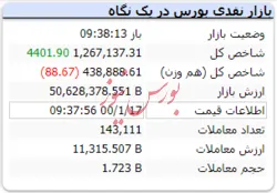 شاخص در این لحظه با رشد ۴ هزار واحدی همراه است