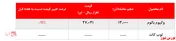 افت ۱۱درصدی نرخ وکیوم باتوم 