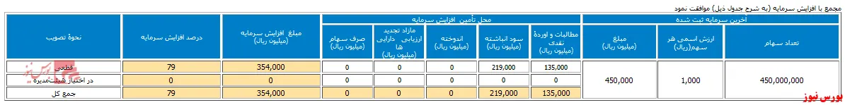 افزایش سرمایه ۷۹ درصدی