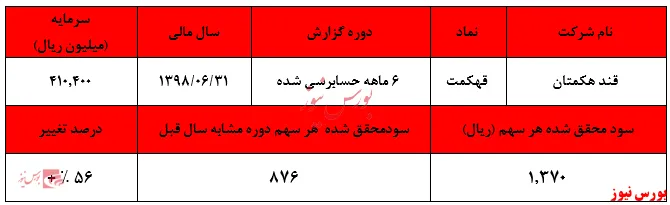 کاهش فروش، اصلی‌ترین دغدغه سهامداران 