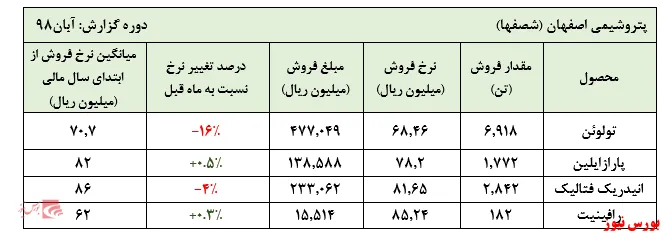 فروش ۸ ماهه 