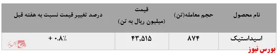 افزایش میزان فروش اسیداستیک 