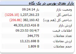 شاخص در لحظات ابتدایی بازار منفی است