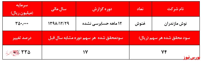 ردپای سفته‌بازان شناخته شده در 