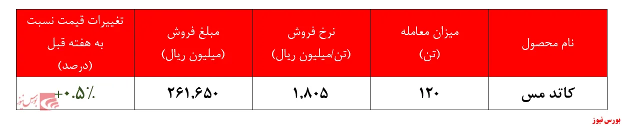 تقاضای اندک ۱۲۰ تنی برای ۲.۱۰۰ تن عرضه کاتد مس