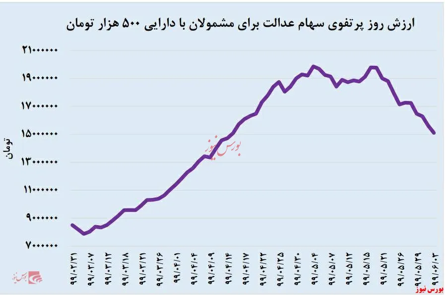 ارزش روز سهام عدالت ۵۰۰ هزار تومانی+نمودار
