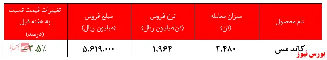 نرخ کاتد مس به ۲۰۰ میلیون تومان نزدیک شد