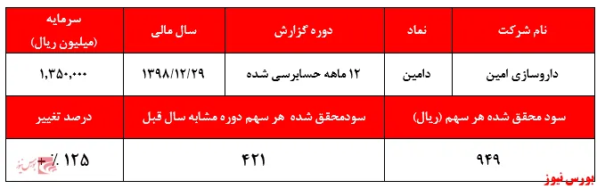 مهر تایید حسابرس بر پایان خوش 