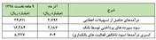 مازاد درآمد 
