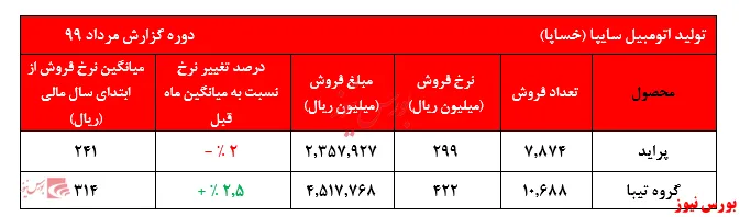 کدام محصول سبد فروش سایپا را پُر می‌کند