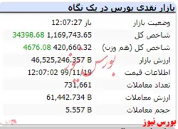 شاخص در این لحظات با رشد به عدد ۱.۱۶۹.۷۴۳ رسید