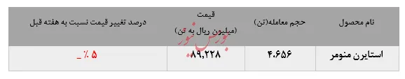 ۷۸درصد از عرضه 