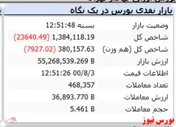 ریزش ۲۳ هزار واحدی شاخص کل
