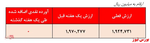 کسب بازدهی سالیانه بیشتر از میانگین محقق شده سایر صندوق‌های مختلط