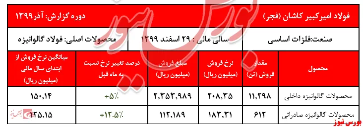 رشد ۱۴۰ درصدی فروش 