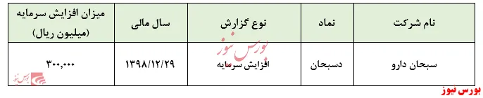 تاییدیه حسابرس بر افزایش سرمایه ۲۹ درصدی 