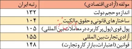 افت ۱۳ پله ای ایران در شاخص «آزادی اقتصادی»