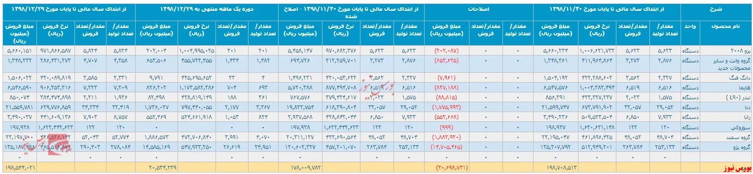گزارش عملکرد یک ماهه 