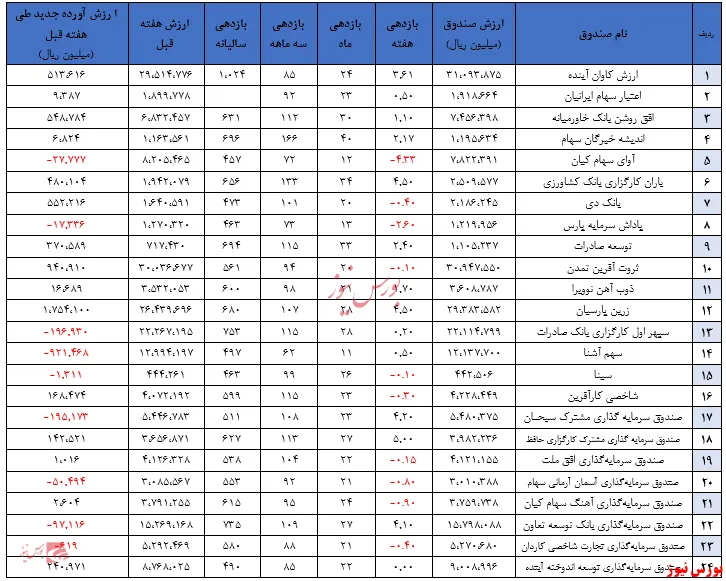 جذب ۱.۳۴۵میلیارد تومان منابع مالی جدید در صندوق‌ها