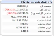 شاخص در این لحظات با افت ۷ هزار واحدی مواجه است