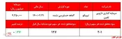 کاهش سود ناشی 