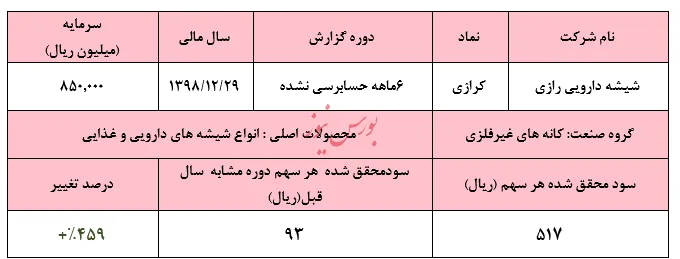 رشد جالب توجه ۴۵۹درصدی این شیشه‌ساز