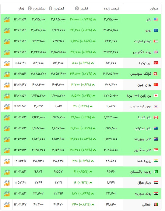 قیمت دلار و سایر ارزها - ۷ آبان ۱۴۰۵ قیمت دلار و سایر ارزها - ۷ آبان ۱۴۰۵