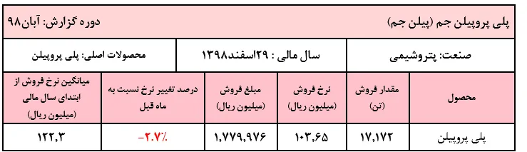 ادامه روند نزولی نرخ فروش 