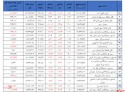 بازدهی ۱.۵ درصدی صندوق‌های سهامی در هفته گذشته