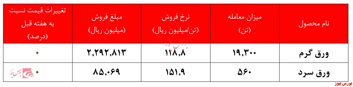 هفته کم معامله فولاد